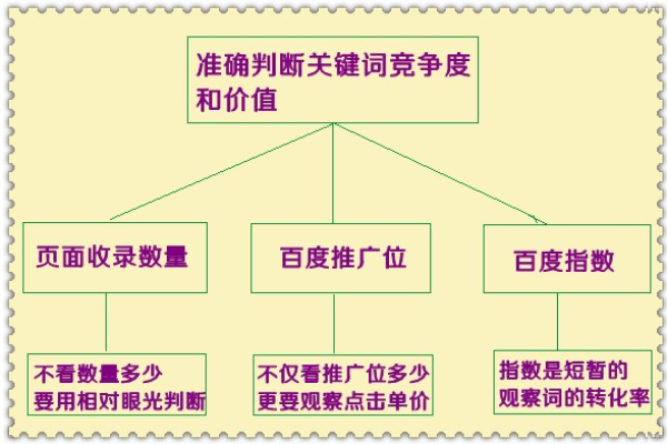 如何确定一个关键词的竞争指数以判断其实用性？