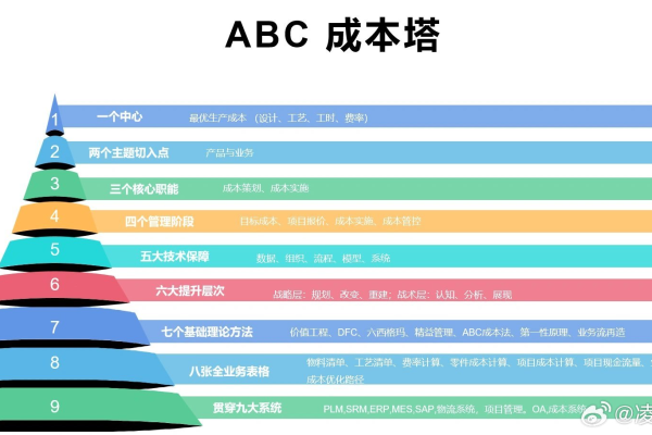 建站ABC的成本是多少？