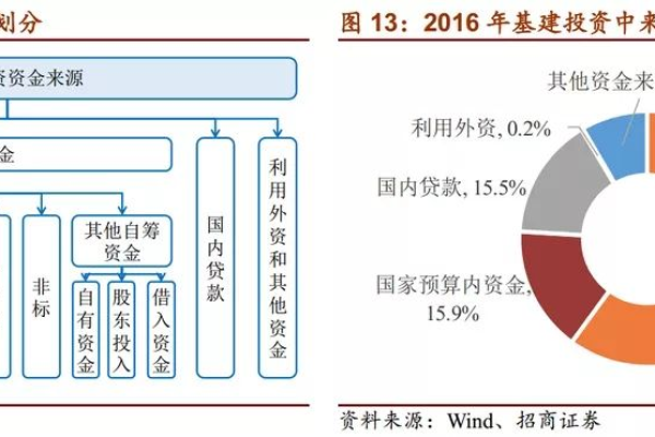 基础网络建设究竟需要多少资金投入？