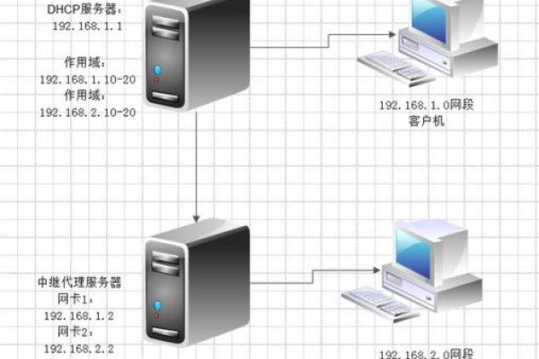 如何搭建和配置一台高效能服务器？