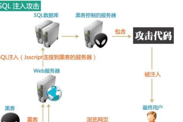 如何有效防止数据库二次注入攻击？