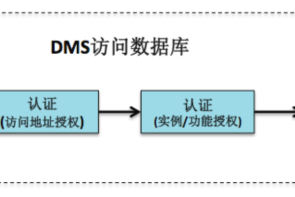 防火墙如何允许数据库访问权限？