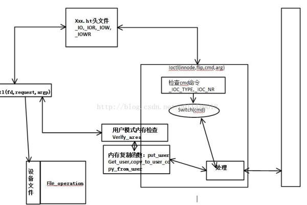 如何在Linux驱动中使用ioctl进行设备控制？