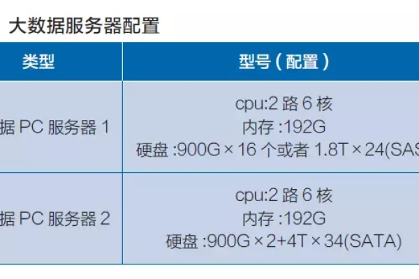 一台标准配置服务器的成本是多少？