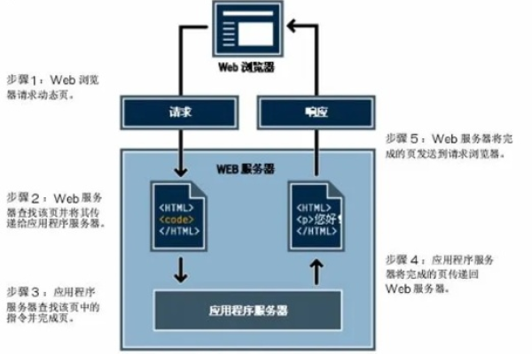 如何正确设置服务器以部署网页？  第1张