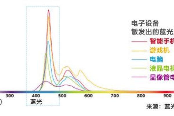 医用蓝光灯的波长是多少？