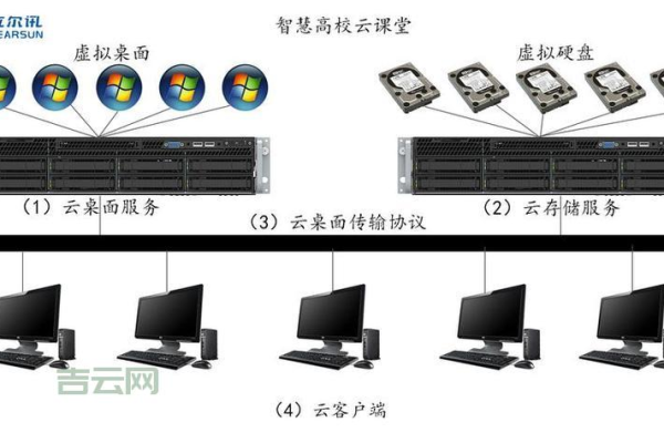 如何搭建云计算服务器？