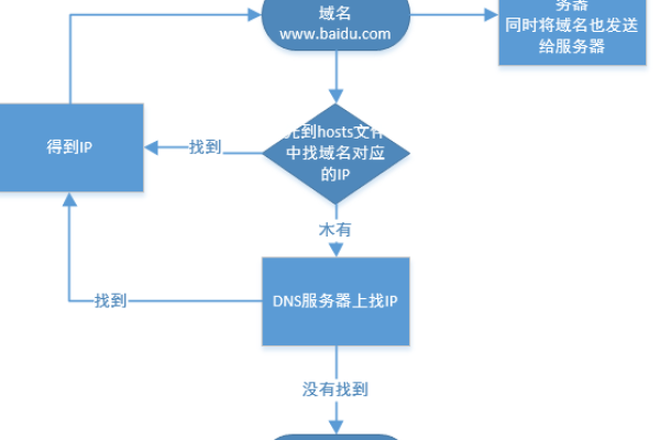 如何理解并应用服务器测试流程图？