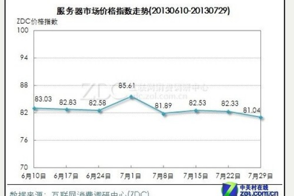 服务器价格是否已经上调？  第1张