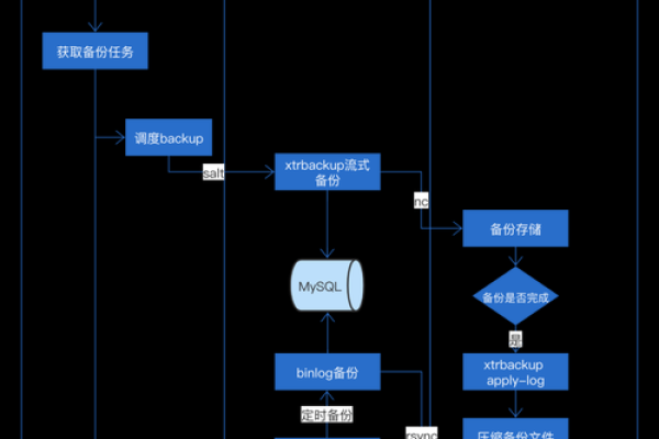 如何配置MySQL数据库实现自动备份并制定高效的数据备份策略？