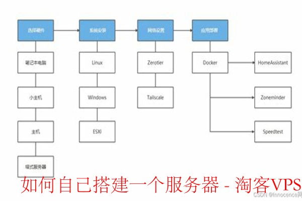 如何搭建服务器？步骤详解！