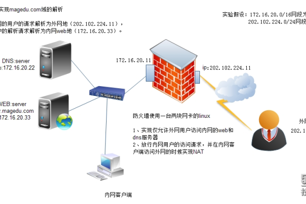 如何搭建外网服务器？  第1张