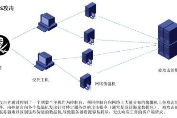 福建30g高防DDoS服务器是如何进行攻击的？