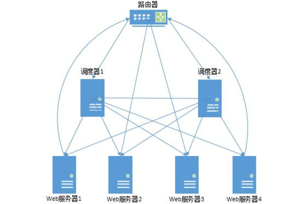 如何进行负载均衡运行配置？