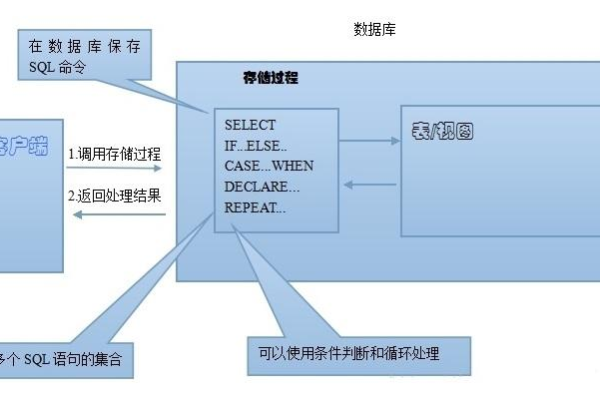 如何高效地编写和使用MySQL数据库的存储过程？