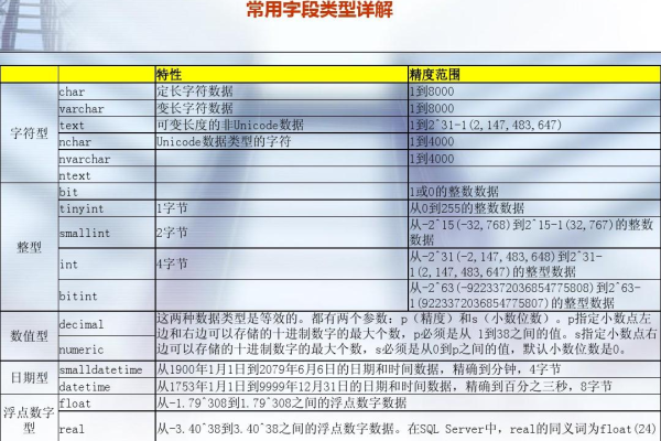 如何准确理解和选择数据库中的字段类型？