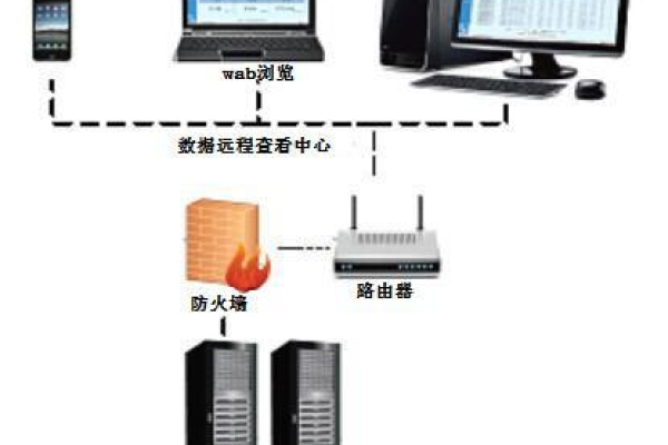 如何实现服务器温度的远程监控？