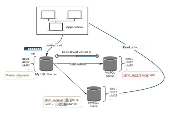 如何在MySQL安全模式下构建一个高效的安全模式集群？