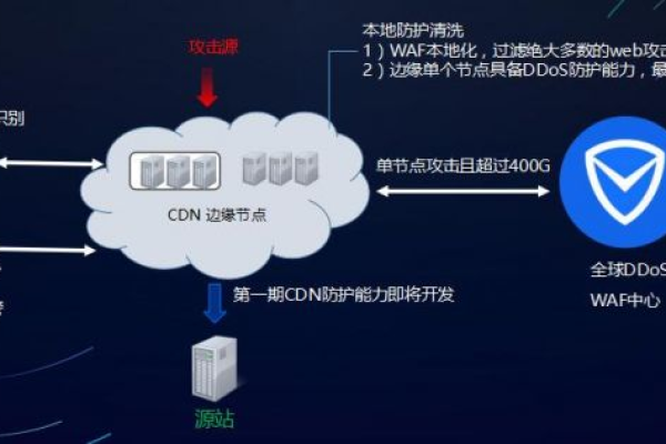 福建免备案CDN高防是如何实现防护的？