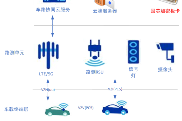 如何搭建车联网服务器？