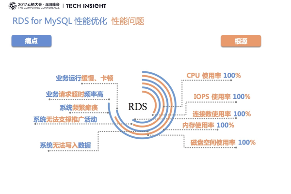 如何高效实现本地MySQL数据库迁移至RDS for MySQL并优化内存使用？