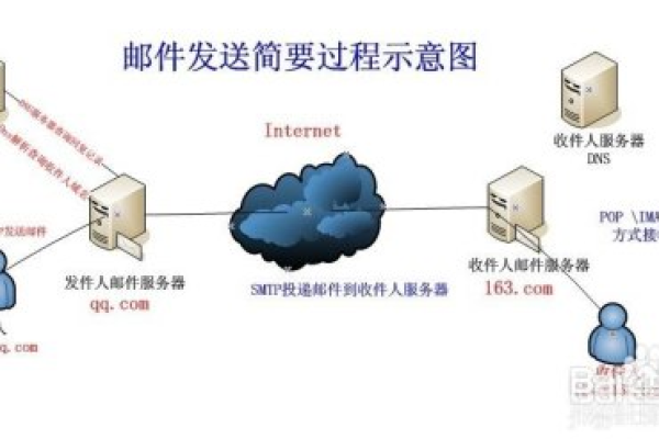 邮件服务器端口设置问题，MD邮件服务器的标准端口是哪个？  第1张