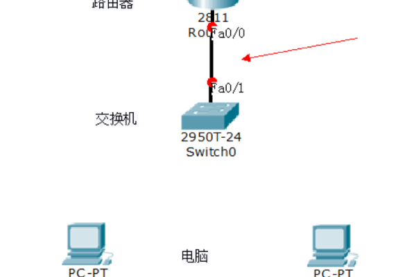 如何正确配置服务器与路由器之间的交换设置？  第1张