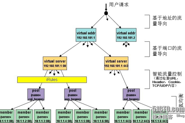 如何在负载均衡集群中隐藏VIP地址？