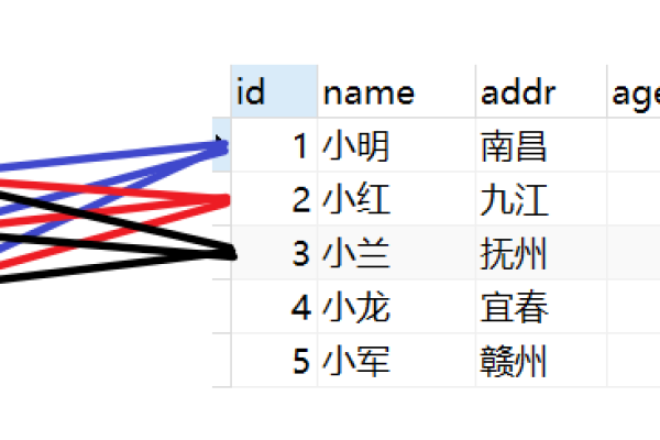 如何高效地在MySQL数据库中操作多张表并指定特定数据库？