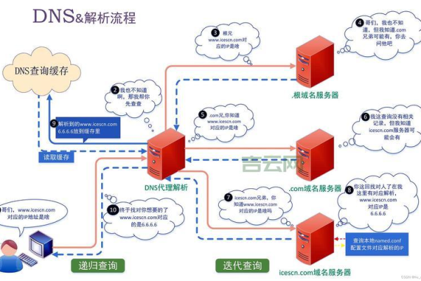 什么是DNS刷新？如何进行DNS刷新操作？