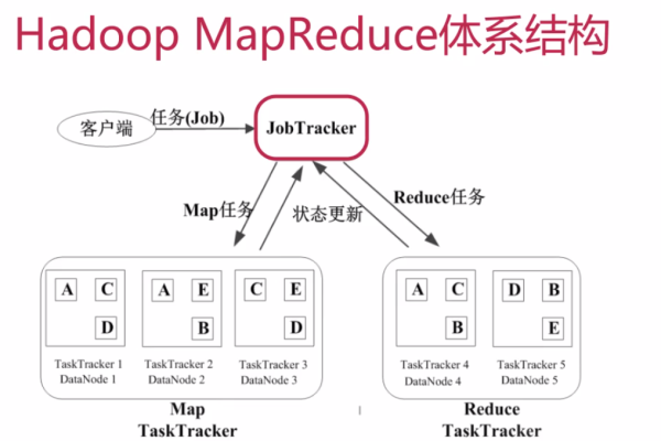 MapReduce JobTracker如何与MapReduce框架中的其他关键组件实现协同与交互？