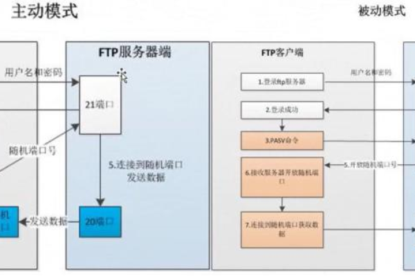 如何配置两个FTP服务器？  第1张