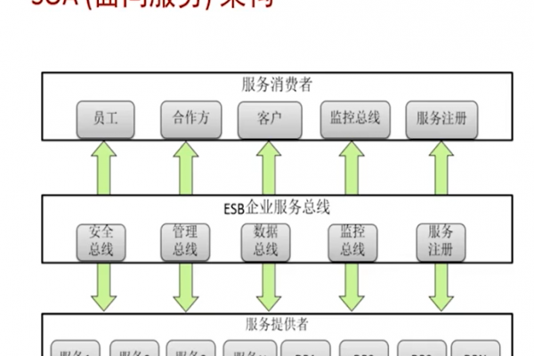 SOA是什么？详解面向服务的架构概念