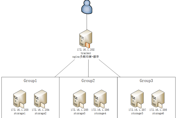 如何安装和部署FastDFS？