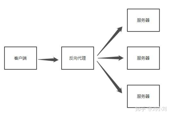 负载均衡与反向代理有何区别与联系？