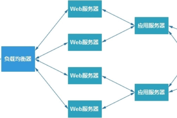 负载均衡在现代网络架构中扮演着怎样的角色，以及它是如何解决相关问题的？