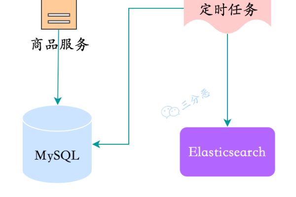 如何实现MySQL数据库数据的高效同步与维护策略？