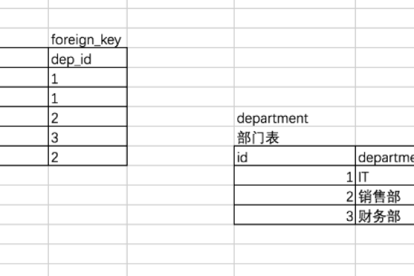 如何在MySQL数据库表之间构建高效的关系，并确保其与外部服务间保持顺畅的数据交互？