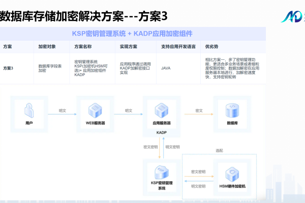 如何实现MySQL数据库的安全加密？  第1张