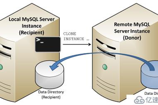 如何将MySQL远程数据库备份成功迁移至本地自建数据库并恢复？