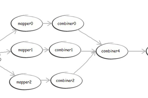 如何在 MapReduce 中有效地创建和使用自定义对象处理复杂数据流？