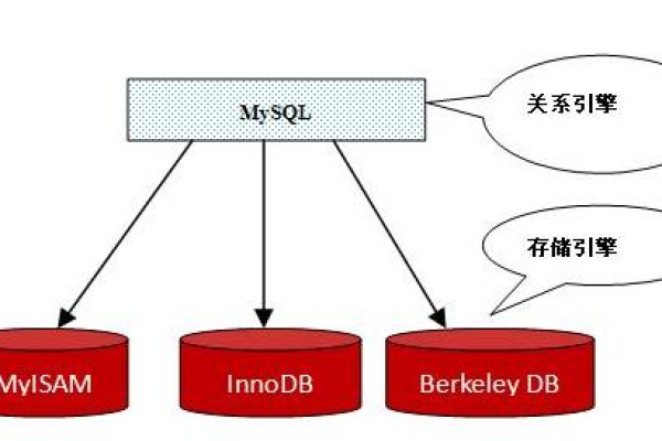 MySQL中如何高效创建基于InnoDB存储引擎的数据库？