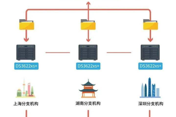 如何进行分布式管理服务器的设置？