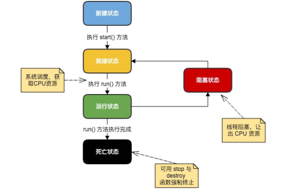 Java事务管理，如何在多线程环境中确保数据一致性？