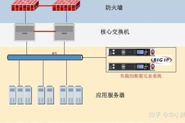 负载均衡设备是否还需要配备防火墙？