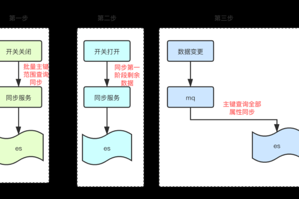 MySQL数据库同步传输与迁移方案，有哪些关键步骤确保数据完整性及传输效率？  第1张