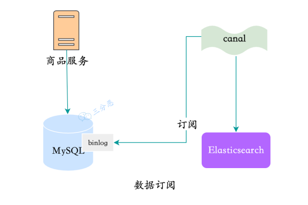 MySQL如何实现数据库之间的实时数据同步与迁移？