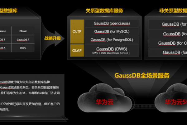 什么是GaussDB(for MySQL)在架构设计上借鉴的MySQL数据库框架及其云数据库的独特优势？  第1张