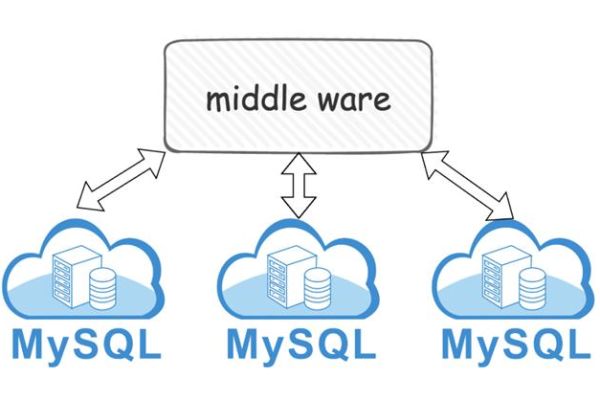 如何在MySQL数据库中高效进行在线服务管理？