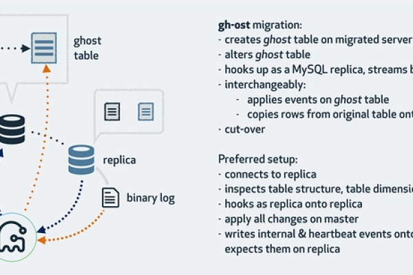 MySQL数据库操作工具，MySQL Online DDL工具如何高效进行在线DDL操作？